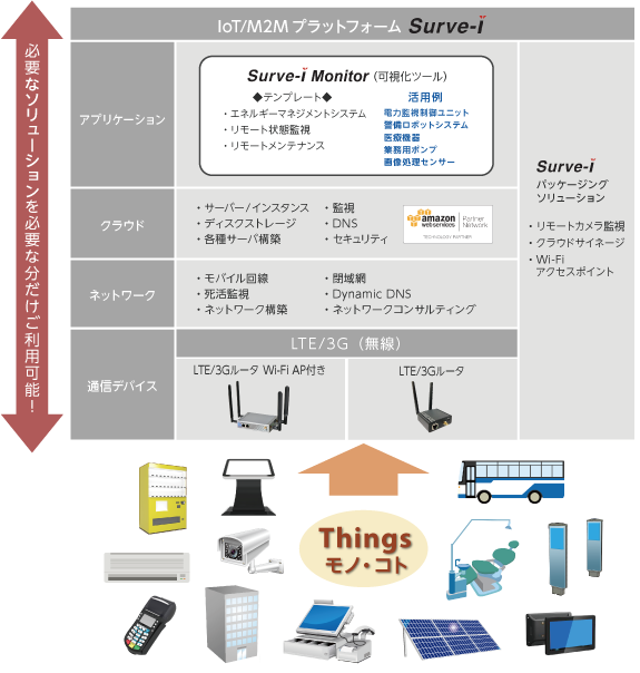 IoT/M2M (Internet of Things / Machine to Machine)プラットフォーム「Surve-i」構成メニュー